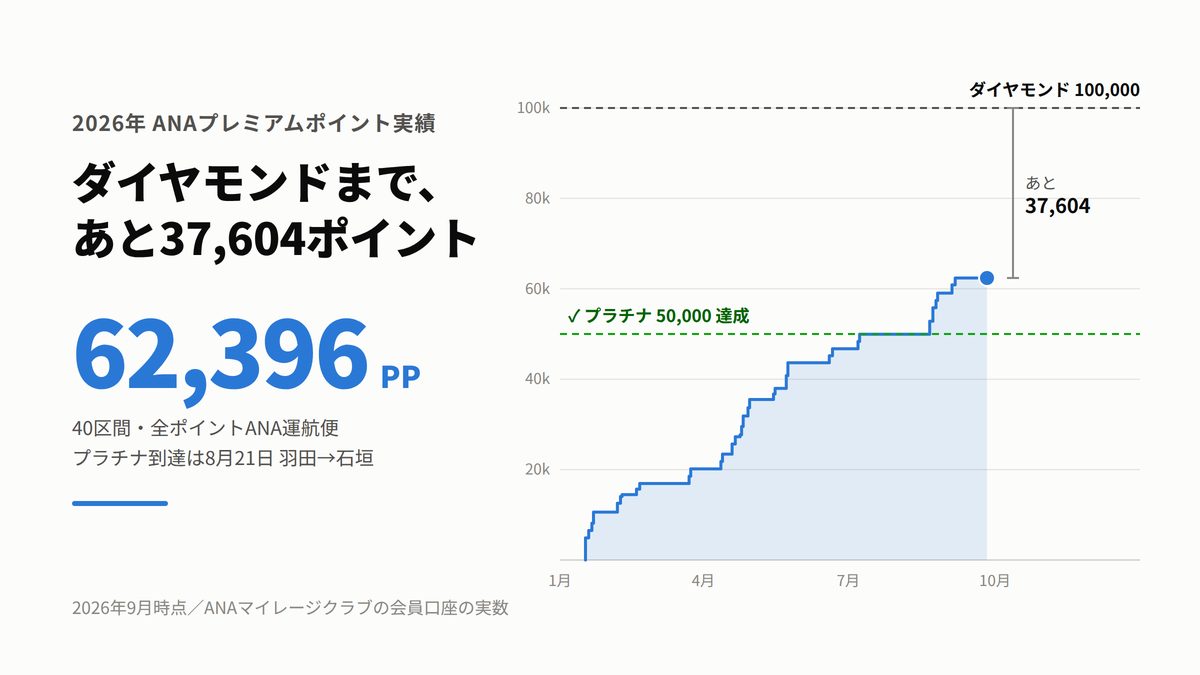2026年のANAプレミアムポイント累計推移グラフ。9月時点で62,396PP、プラチナ50,000を8月に達成、ダイヤモンド100,000まで37,604PP