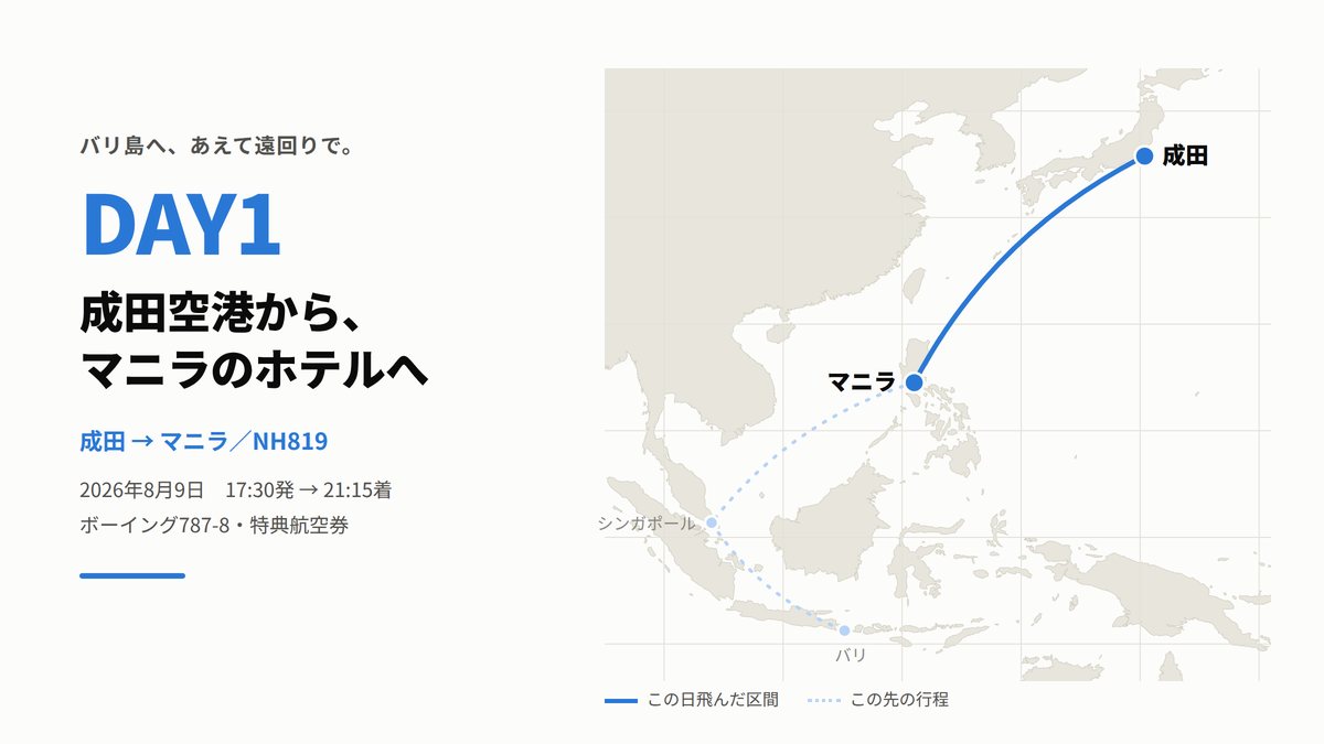 東南アジアの地図上に、DAY1で飛んだ成田からマニラまでの区間を実線で、その先のマニラ→シンガポール→バリを点線で示した経路図