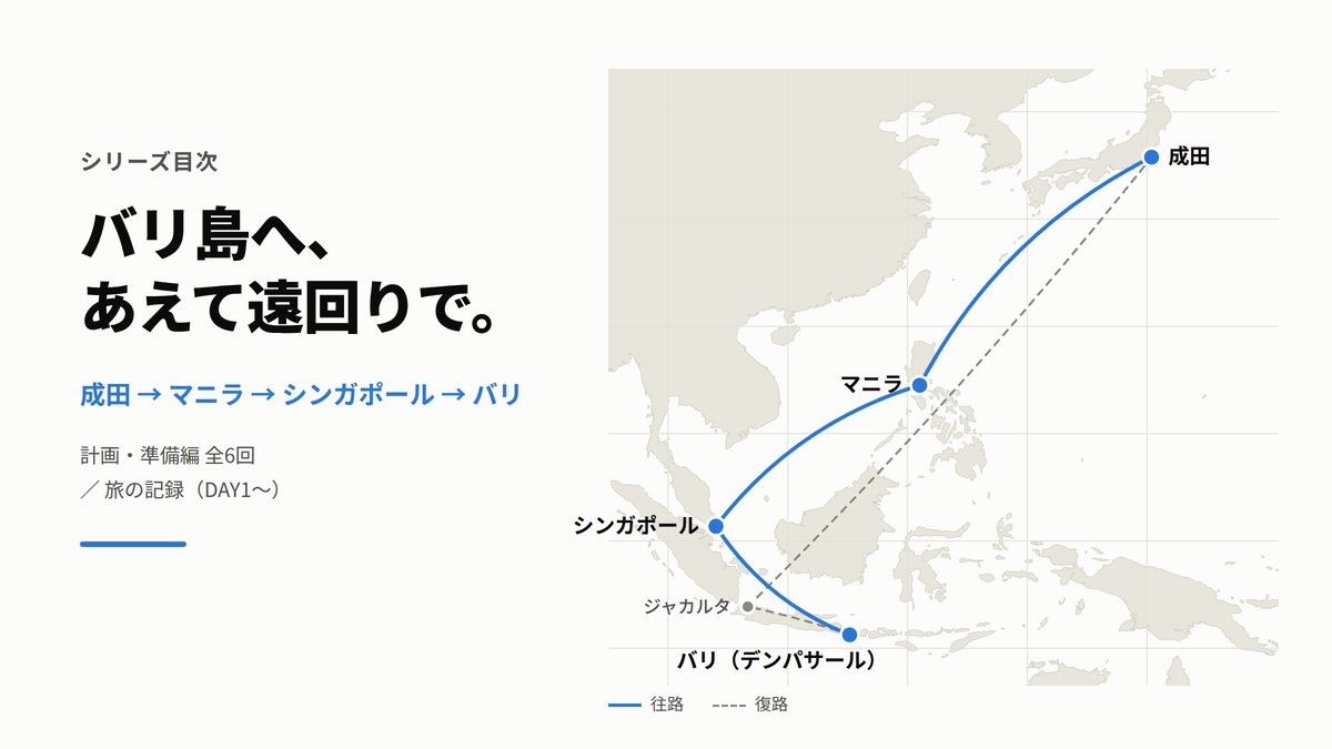 東南アジアの地図上に、成田からマニラ、シンガポールを経由してバリ島へ向かう往路と、ジャカルタ経由で成田へ戻る復路を示した経路図