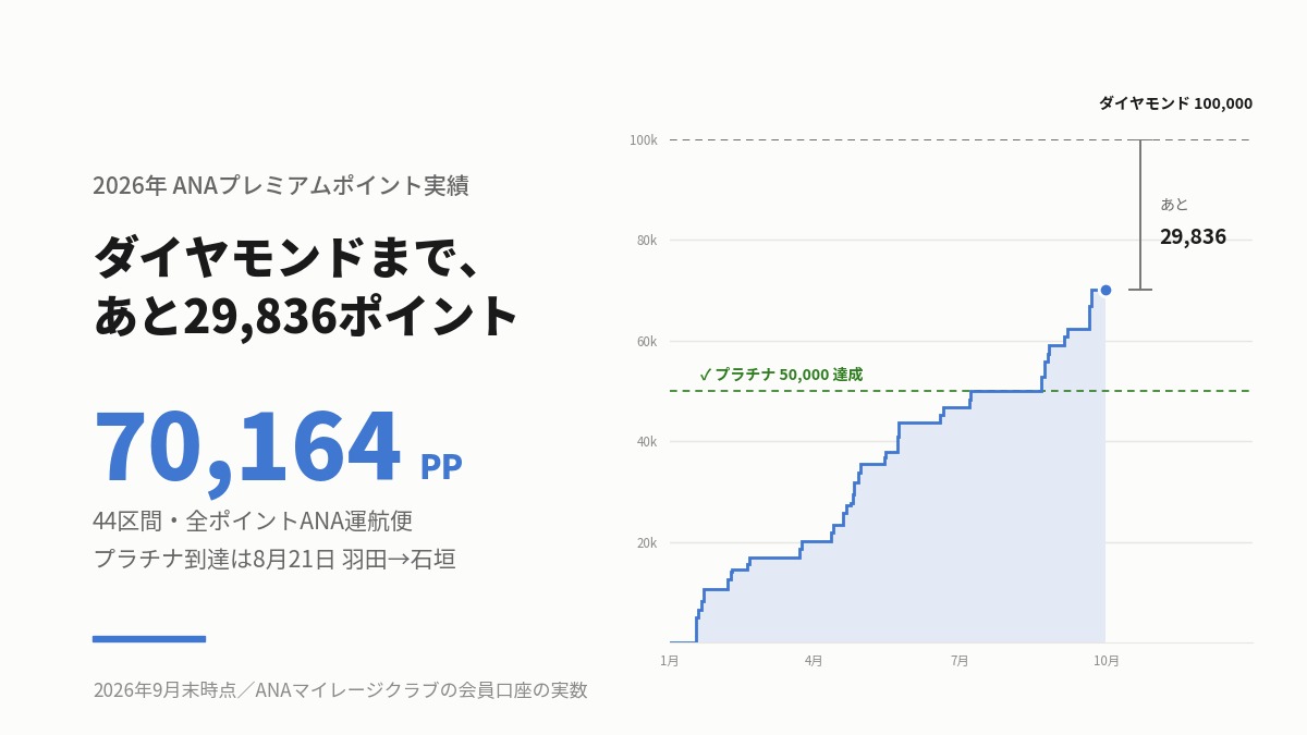 2026年のANAプレミアムポイント累計推移グラフ。9月末時点で70,164PP、プラチナ50,000を8月に達成、ダイヤモンド100,000まで29,836PP
